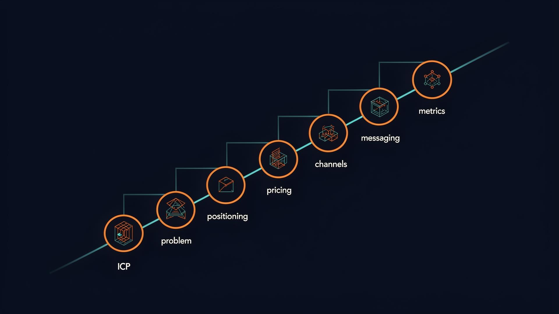 Diagramma framework GTM in sette step